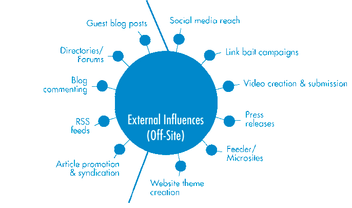 Articles feed. Syndication. Off-site. External influences. External Feed.